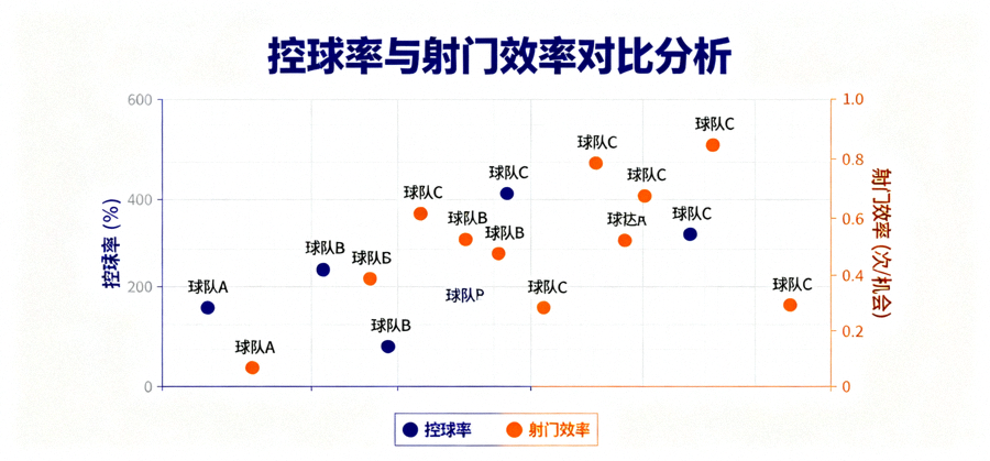 体育数据分析图表展示控球率与射门效率的对比关系