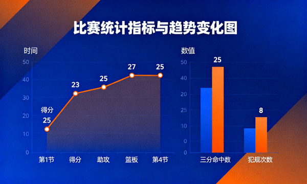 体育数据可视化图表，展示比赛统计指标与趋势变化